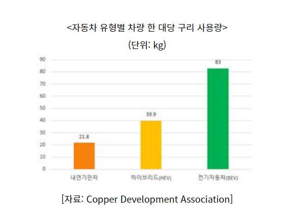 자동차 유형별 차량 한 대당 구리 사용량 (그래프=코트라)