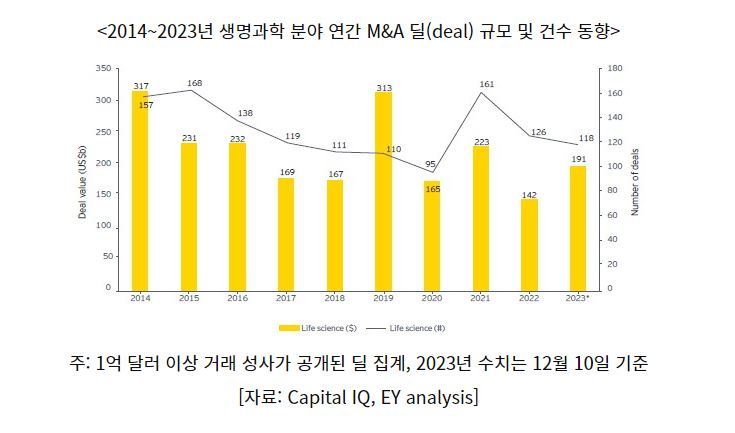 생명과학 분야 연간 M&A 딜 (그래프=코트라)