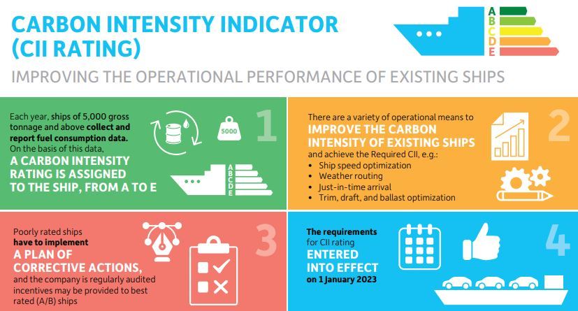 IMO는 올해 에너지 효율지수(Energy Efficiency Existing Ships Index, EEXI)와 연간운항 탄소집약도지수(Carbon Intensity Indicator, CII)를 발효한다. 사진은 CII 설명. (사진=IMO)
