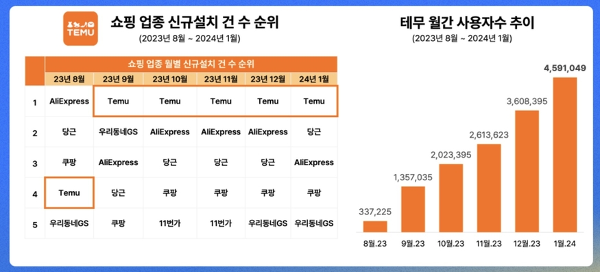 테무의 지난달 국내 월간 사용자 숫자는 459만명을 기록했다. (사진=아이지에이웍스)