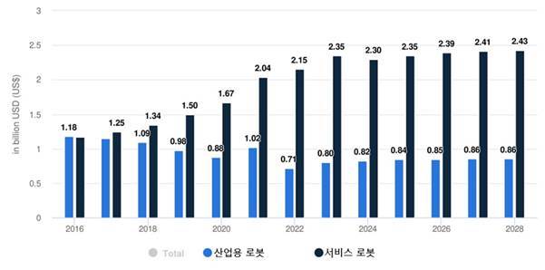 독일 로봇 시장 매출 추이 및 전망. (사진=Statista Insights)