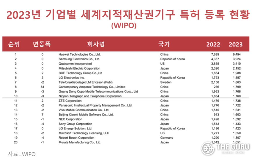 세계지적재산권기구(WIPO)가 7일 발표한 지난해 세계 특허 활동 통계에 따르면 삼성전자가 3924건의 특허를 출원해 2위에 올랐다. 