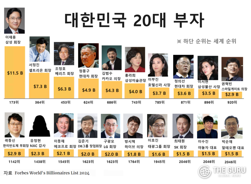 국내 부자 순위.