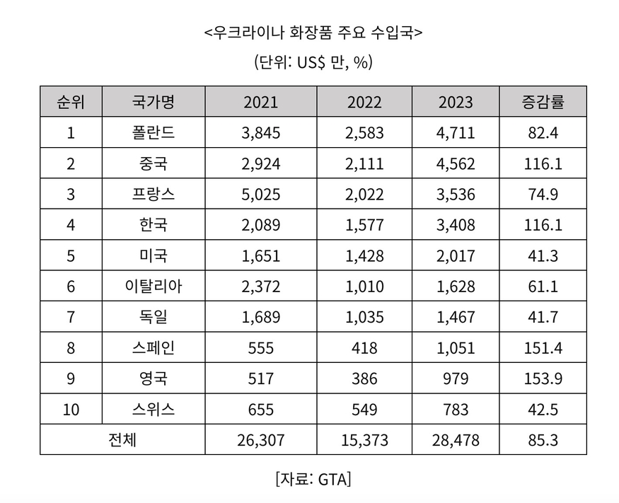 우크라이나 화장품 수입시장 동향. (사진=GTA)