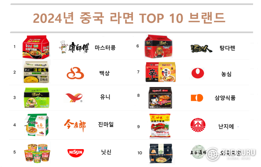 중국 최대 지식플랫폼 지후 발표한 중국 라면 브랜드 순위에서 농심은 7위, 삼양식품은 8위에 올랐다.