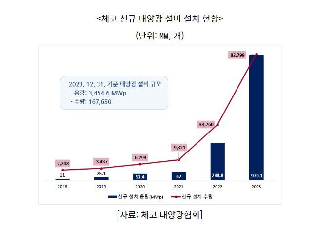 체코 신규 태양광 설비 설치 현황 (그래프=코트라)