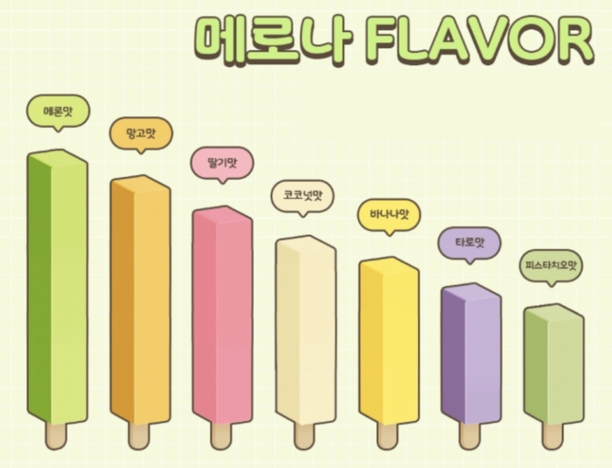 메로나는 해외 시장에서 다양한 맛의 메로나 제품을 선보이고 있다. (사진=빙그레)