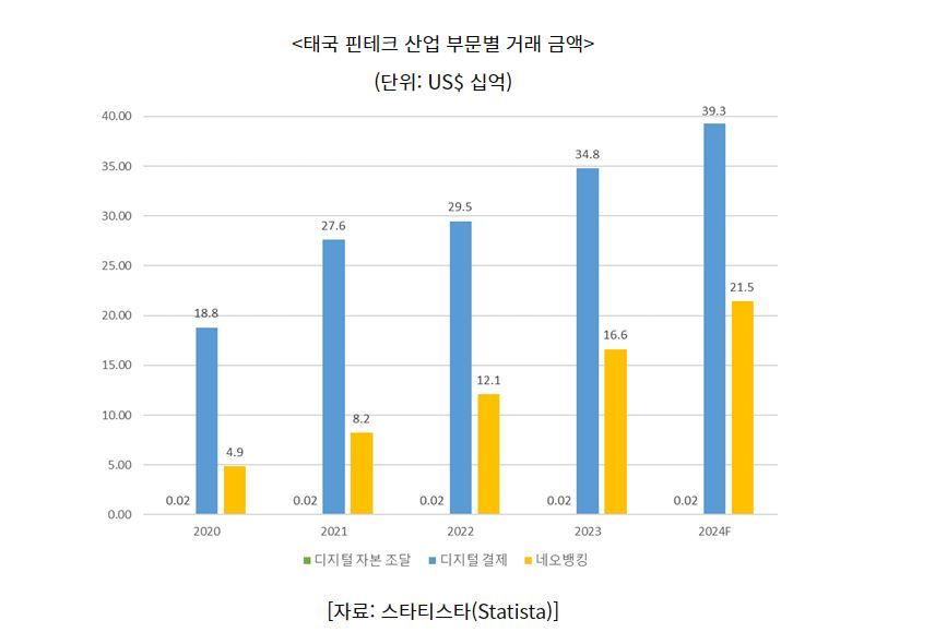 태국 핀테크 산업 부문별 거래 금액 (그래프=코트라)