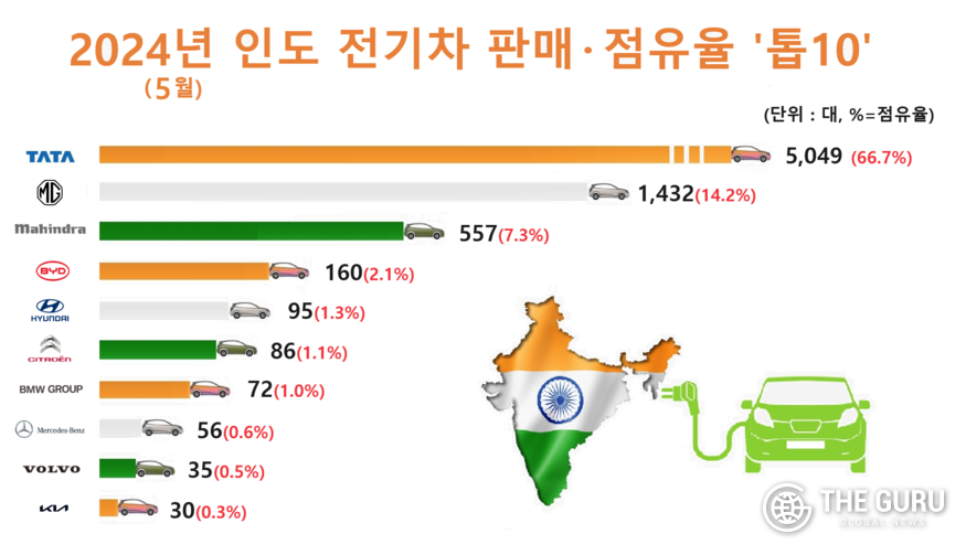자료=인도자동차판매협회(FADA)
