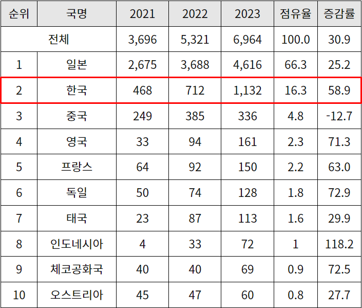 최근 3개년 미국의 굴기 수입 동향. (사진=Global Trade Atlas)