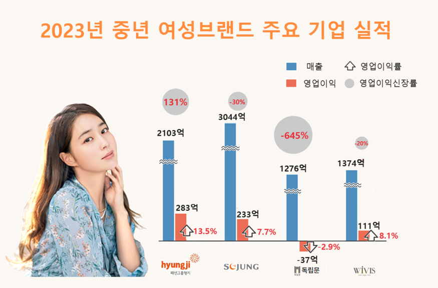 패션그룹 형지 지난해 실적이 크게 상승했다. (사진=패션그룹 형지) 