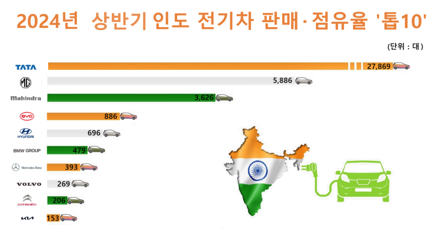 자료=인도자동차판매협회(FADA)