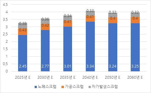 2025-2060년 중국 철 스크랩 자원량 예측 그래프. 단위-억 톤. (사진= 중국철강공업협회)