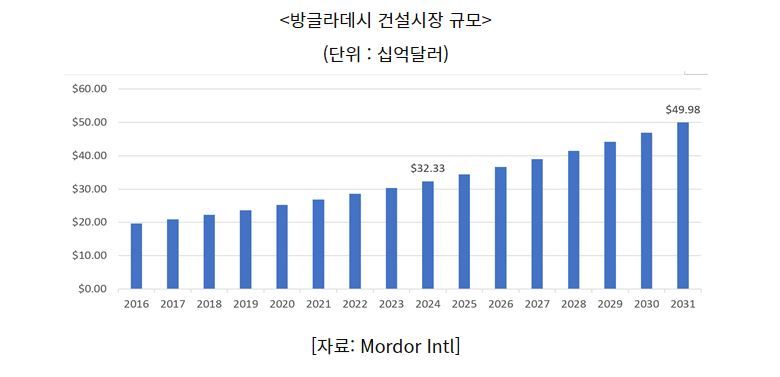 방글라데시 건설시장 규모 (그래프=코트라)