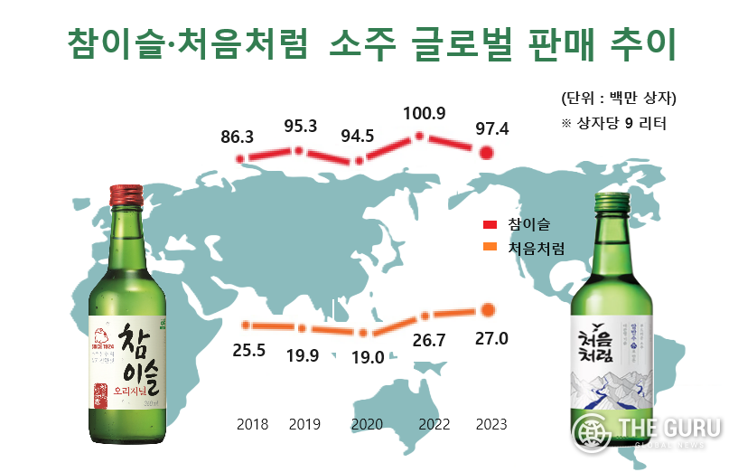 하이트진로 참이슬과 롯데칠성음료 처음처럼 글로벌 판매량 추이. 