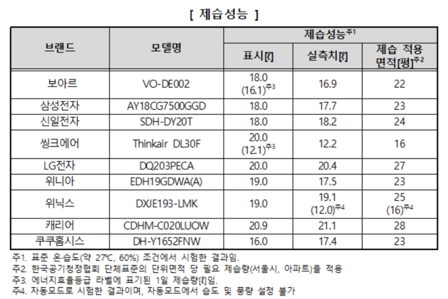 한국소비자원이 유통 중인 제습기 9개 제품을 대상으로 제습성능을 평가한 결과. (사진=소비자원)