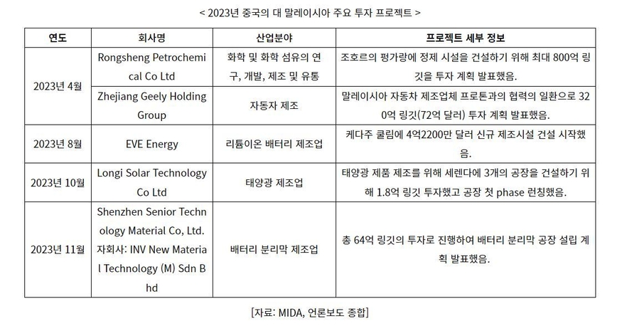 2023년 중국의 대 말레이시아 주요 투자 프로젝트 (표=코트라)
