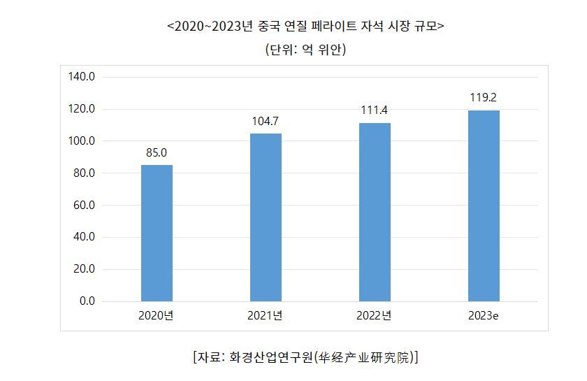 중국 연질 페라이트 자석 시장 규모 (그래프=코트라)