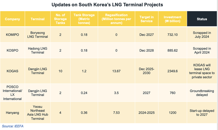 한국 LNG 터미널 사업 철회, 지연 상황. (사진=IEEFA)