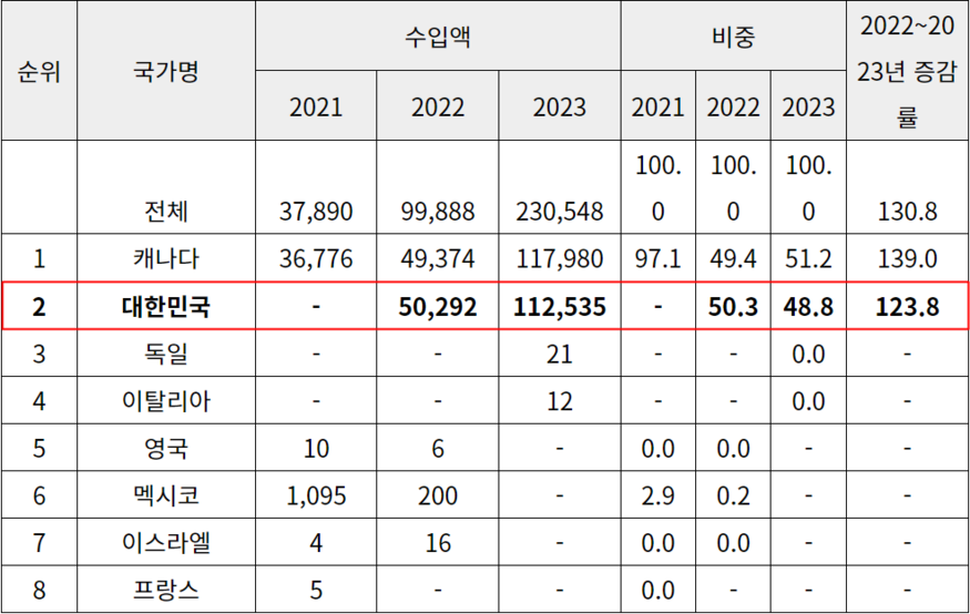 미국의 열차, 지하철, 트랜짓카 수입 현황/ 단위 1000달러, % (사진=미 상무부)