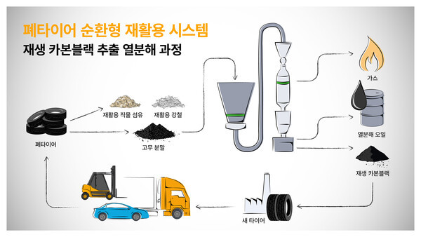 콘티넨탈의 폐타이어 순환형 재활용 시스템. (자료=콘티넨탈)