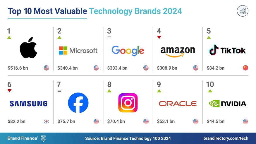 영국 브랜드파이낸스가 지난 21일(현지시간) 발표한 '가장 가치있는 기술 브랜드(Most Valuable Technology Brands) 2024' 톱10. (사진=브랜드파이낸스)
