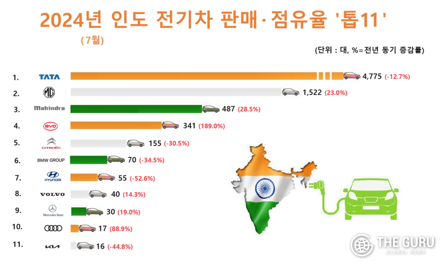 자료=인도자동차판매협회(FADA)