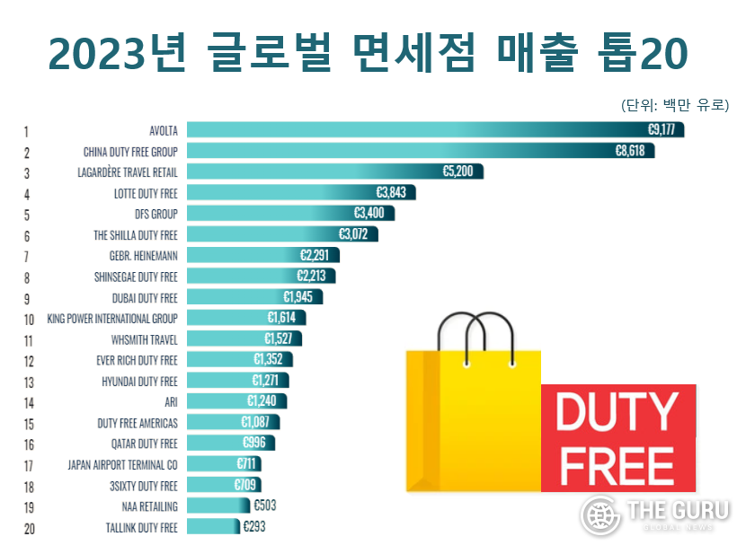 지난해 글로벌 면세기업 순위에서 롯데면세점은 4위, 신라면세점은 6위에 각각 이름을 올렸다. 