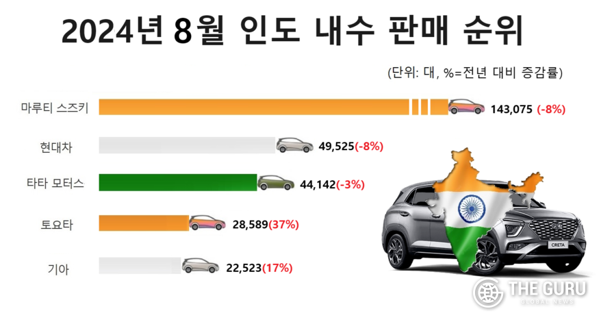 자료=인도자동차판매협회(FADA)