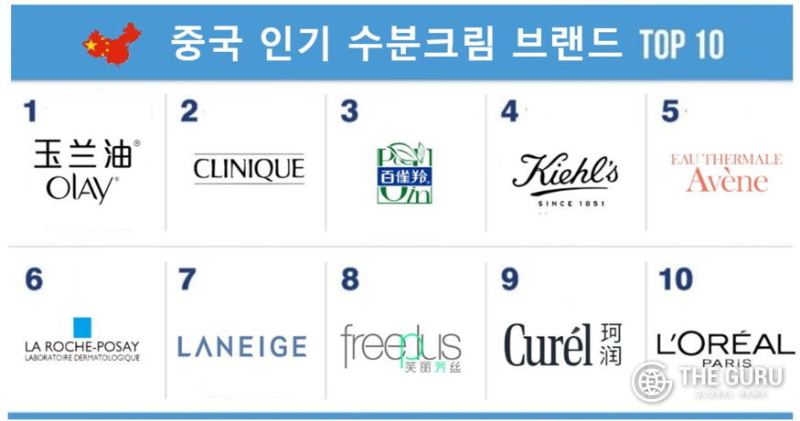 중국 99브랜드망이 발표한 수분크림 브랜드 순위에서 아모레퍼시픽 라네즈는 7위에 올랐다. 