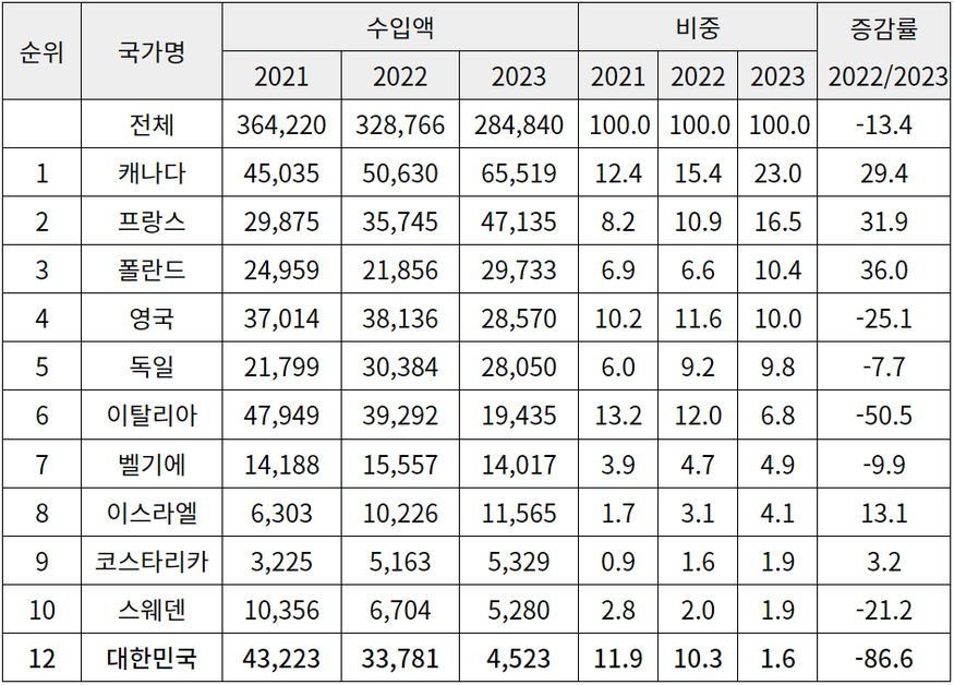 미국의 혈액 배양용 병 수입 현황. (단위 천달러, %). (사진=미 상무부)