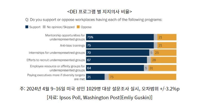 DEI 프로그램 별 지지의사 비율 (사진=코트라)