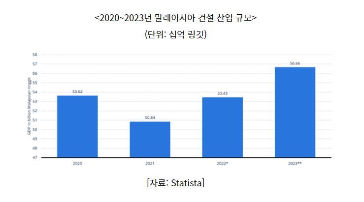말레이시아 건설산업 (표=코트라)