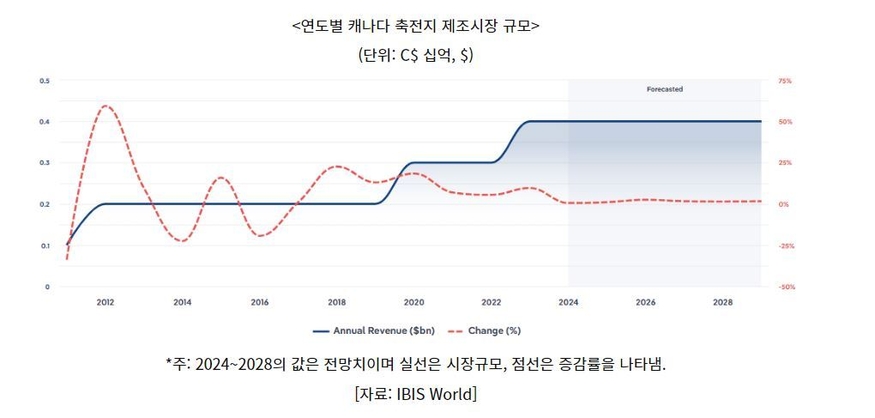 연도별 캐나다 축전지 제조시장 규모 (그래프=코트라)