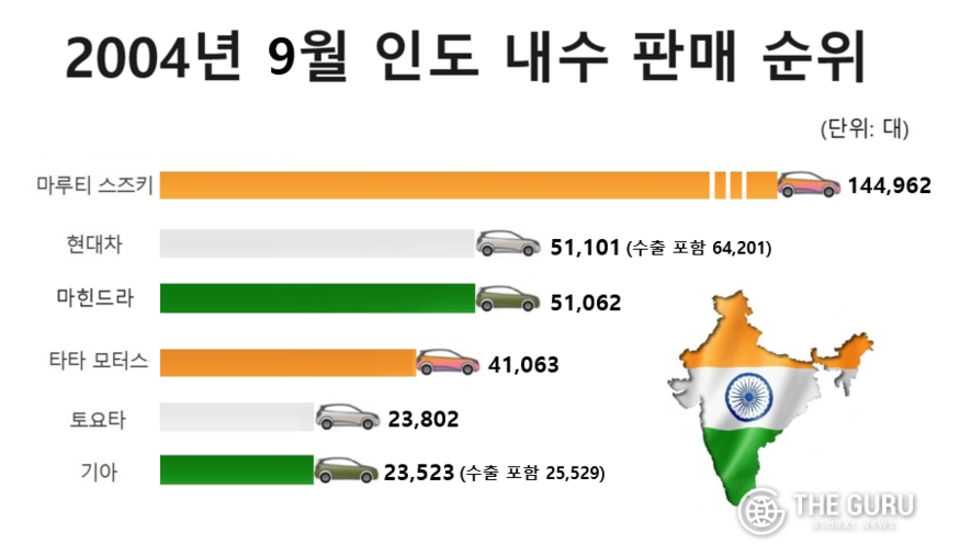 자료=인도자동차판매협회(FADA)