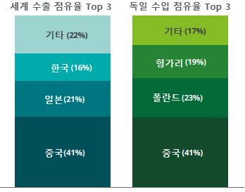 2023년 기준 리튬 이온 배터리 주요 수출국과 독일의 수입처를 비교한 그래프. (사진=코트라)