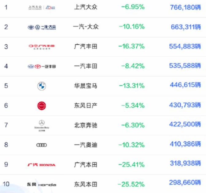 1~9월 중국 판매 상위 10개 완성차 합작사 누적 판매량. (자료=이처왕)