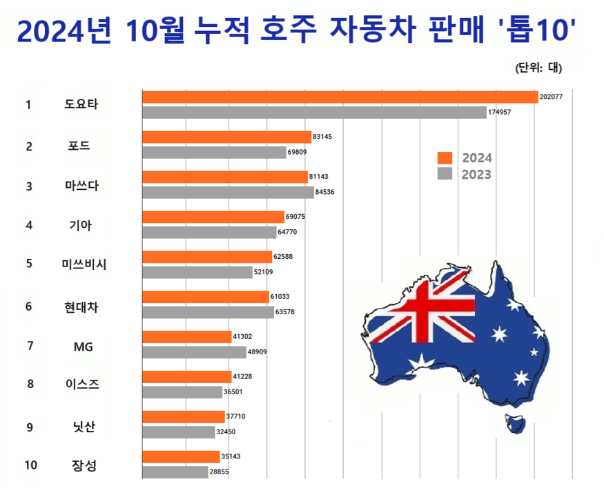 자료=호주연방자동차산업협회