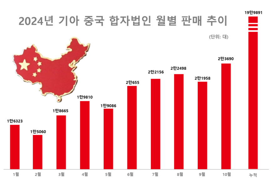 자료=중국승용차시장정보연석회(CPCA)