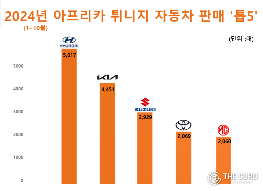 자료=튀니지육상교통기술청(ATTT)