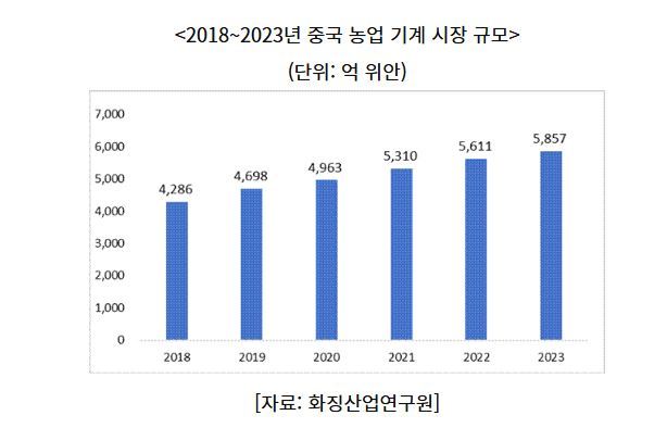  중국 농업 기계 시장 규모