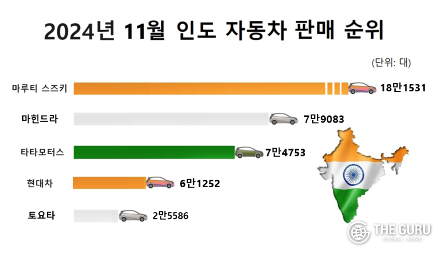 자료=인도자동차판매협회(FADA)