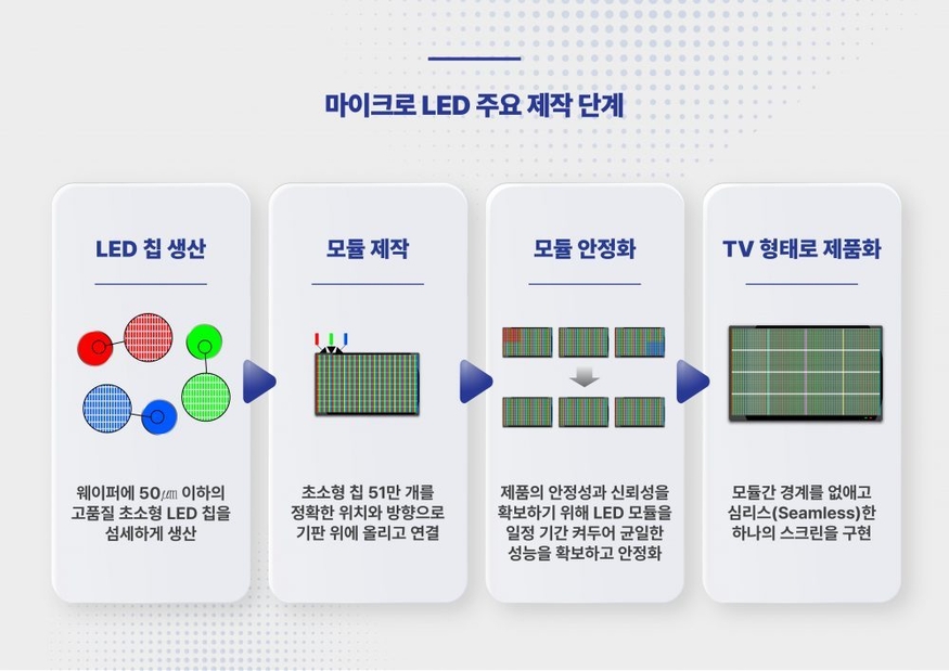 마이크로LED 디스플레이 제작 과정. (사진=삼성전자)