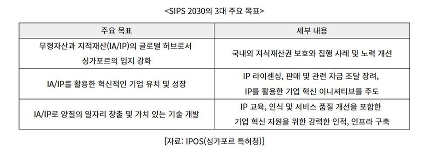 싱가포르 특허청(IPOS) 전략 계획 '싱가포르 지적재산권 전략 2030(SIPS 2030)' 3대 주요 목표 (표=코트라)