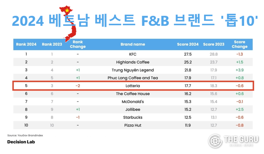 베트남 마케팅 전문업체 디지선랩이 발표한 '베스트 F&B 브랜드 2024' 순위에서 롯데리아(붉은 네모)는 5위에 올랐다. (사진=디시전랩)