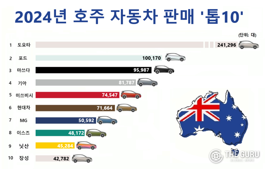 자료=호주연방자동차산업회의소(FCAI)