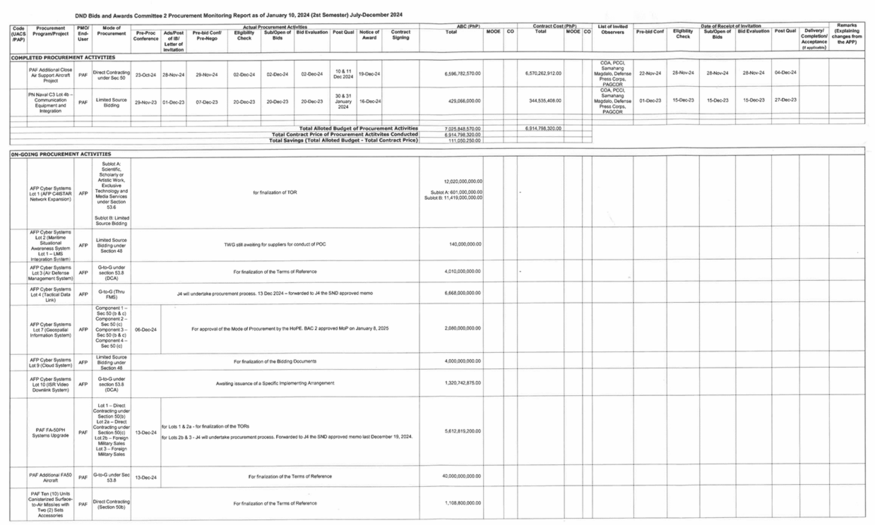 필리핀 국방부가 발표한 2024년 하반기 조달 모니터링 보고서(Procurement Monitoring Report). (사진=필리핀 국방부)
