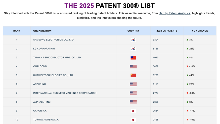 삼성전자와 LG전자가 특허 전문 분석업체 '해리티 페이턴트 애널리틱스(Harrity Patent Analytics)'의 '2025 페이턴트 300(PATENT 300)' 리스트에서 1위와 2위를 차지했다. (사진=해리티 페이턴트 애널리틱스)