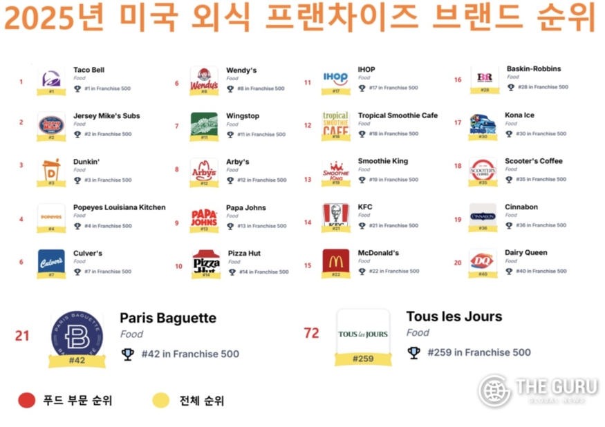 미국 비즈니스 매거진 앙트러프러너가 발표한 '2025 프랜차이즈 500'에서 파리바게뜨는 42위, 뚜레쥬르는 259위에 올랐다. 