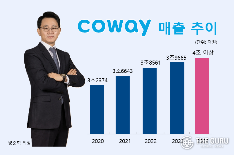 코웨이 매출 추이. 